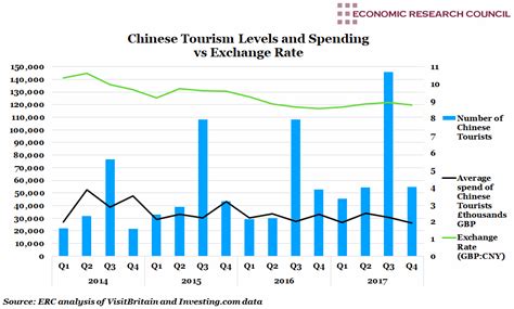 Chinese Tourism Levels and Spending v.s. Exchange Rate - Economic Research Council
