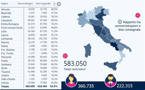Da venerdì anche in lombardia si comincerà a prenotare il vaccino tramite le poste. Vaccini anti Covid, nel rapporto dosi-somministrazioni ...