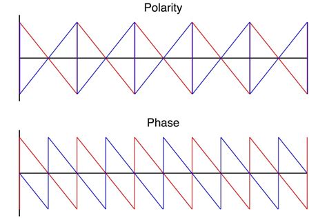 Audio What Are The Differences Between Polarity And Phase