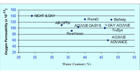 The water content of contact lenses is given in %. Are Contact Lenses with Higher Water Content Better ...