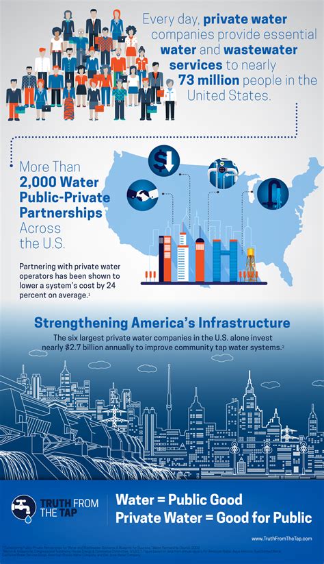 Public Private Partnerships Helping Americas Cities