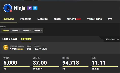 See actions taken by the people who manage and post content. Ninja Becomes First Fortnite PC Player to Get 5000 Wins ...