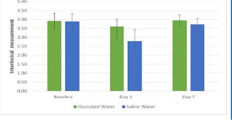 Figure From Comparison Of Effect Of Ozonated Water With Normal Saline