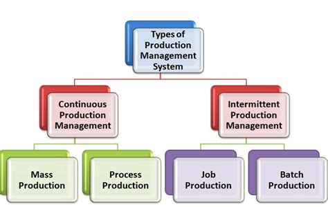 Types Of Manufacturing Systems In Production And Operations Management