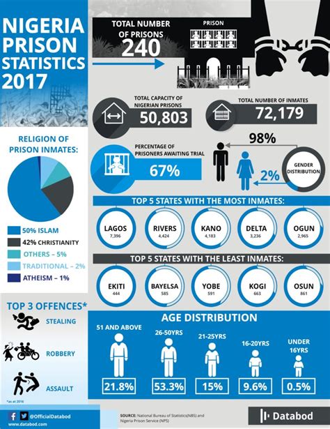 Information about crime in malaysia. Nigeria Prison Statistics 2017 IMAGE - Crime - Nigeria