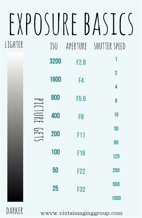 Aperture Shutter Speed And Iso Chart