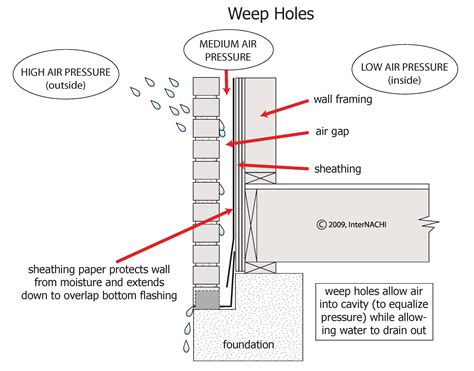 Weep Holes Inspection Gallery Internachi®