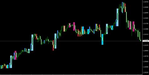 Price Action Patterns Scanner Mt4 Indicator Easily Find Candlestick
