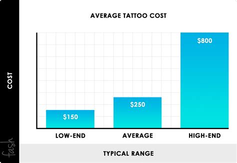 Know what determines the average price of a tattoo. 2020 Tattoo Prices | Average Tattoo Costs (by Size & Examples)