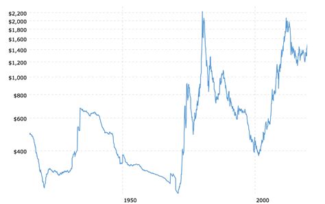 Historical Gold Prices 100 Year Chart 2019 08 26 Macrotrends Kelseys