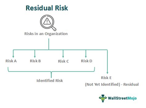 Residual Risk Meaning Vs Inherent Risk Example