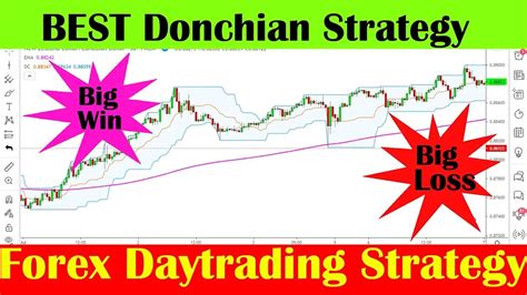 Best Donchian Channels Trading Strategy Ever So You Can Make Money As