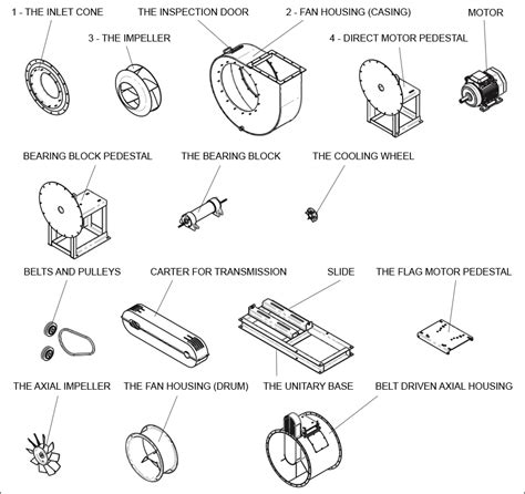 Components Of Industrial Fans Industrial Fans And Blowers
