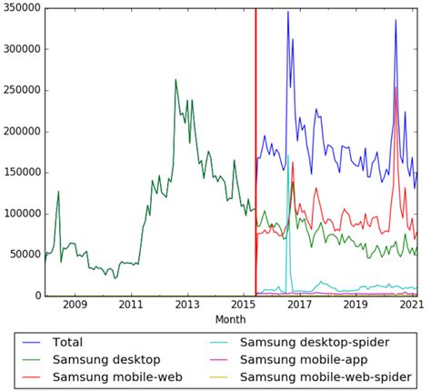 Timeline Of Samsung Timelines