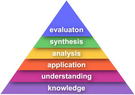 Bloom S Taxonomy Levels Of Learning The Complete Post