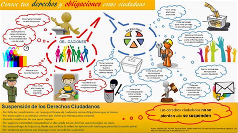 Democracia Y Ciudadan A Yo Ciudadano Derechos Y Obligaciones De Los Ciudadanos