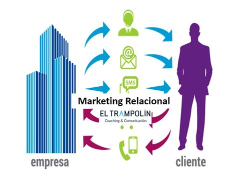 Marketing Relacional El éxito De Cultivar Relaciones Duraderas