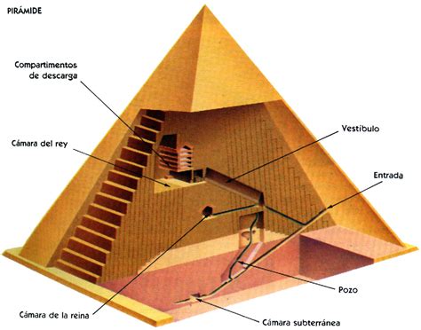 Sociales En Casa Partes De La PirÁmide