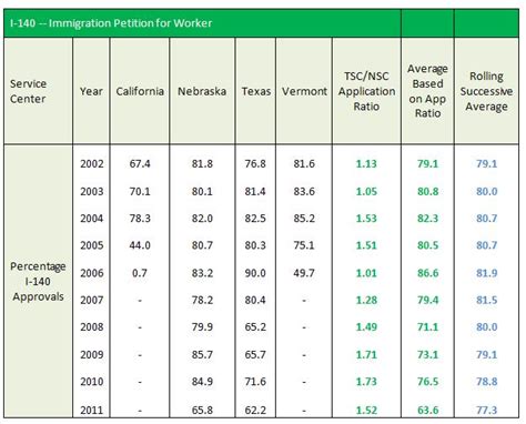 First, the employer files a labor certification application with the u.s. I-140 and I-485 Approval Rate and Updated GC Calculator US Non-Immigrants: Home to All Non ...