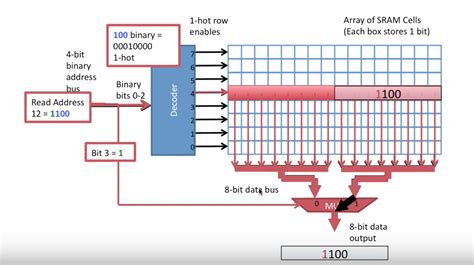 Digital Logic Reading Memory Array Electrical Engineering Stack