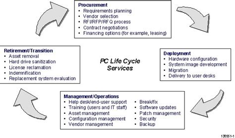 Stages Of Hardware Life Cycle Design Talk