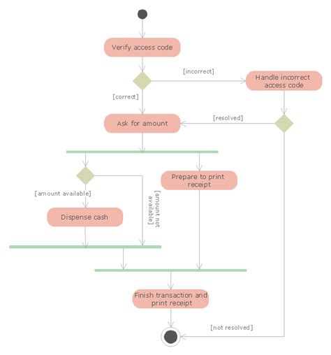 Uml Activity Diagram Cash Withdrawal From Atm