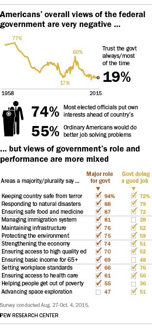 Beyond Distrust How Americans View Their Government Pew Research Center