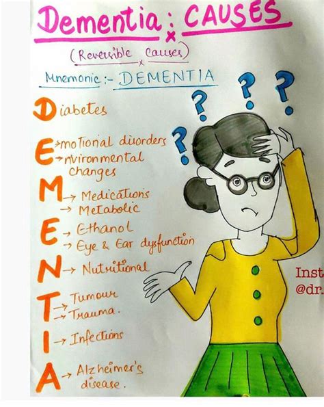 Dementia Mnemonic Medizzy