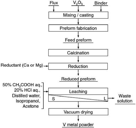 a flowchart of the production of vanadium metal by the preform download scientific diagram