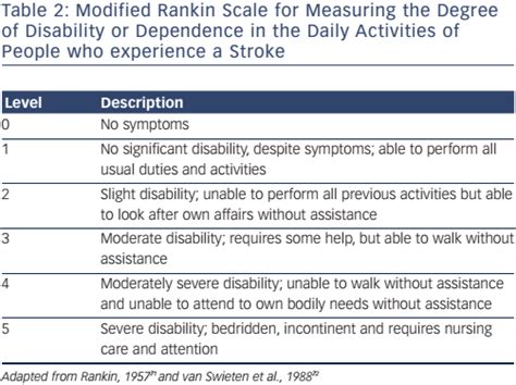 Table 2 Modified Rankin Scale For Measuring The Degree Of Disability