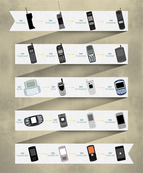 Lévolution Du Téléphone Mobile De 1956 à Liphone