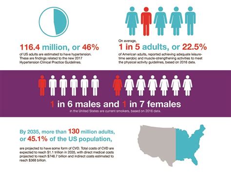 Cardiovascular Diseases Affect Nearly Half Of American Adults Statistics Show Go Red For Women