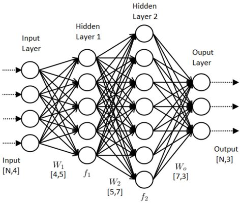 The Artificial Neural Networks Handbook Part 1 Dzone Ai