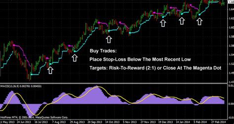 Top 10 Best Scalping Indicator For Mt4 2023