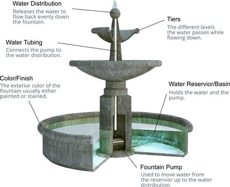 Outdoor Fountain Buyers Guide Fountain Garden Fountain Water