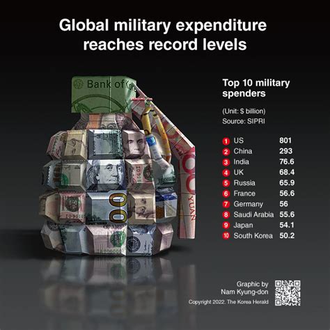 Graphic News Global Military Expenditure Reaches Record Levels
