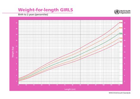 Girls Weight For Length Chart Birth To 2 Yearspercentiles Download