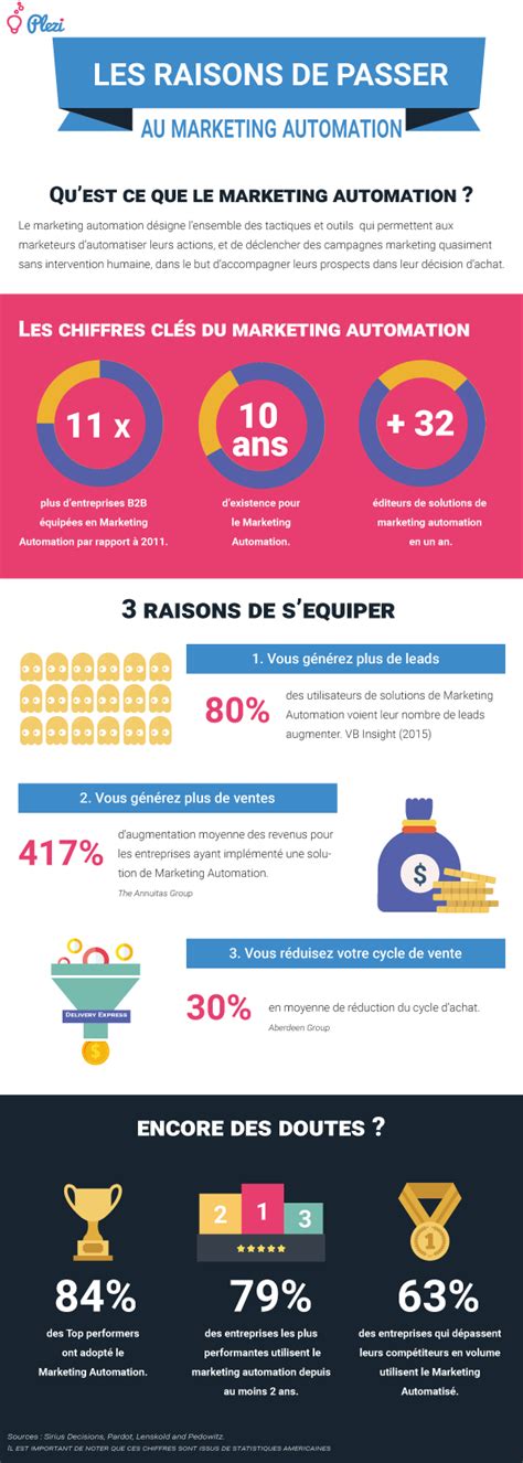 Infographie Les Chiffres Cl S Du Marketing Automation Marketing
