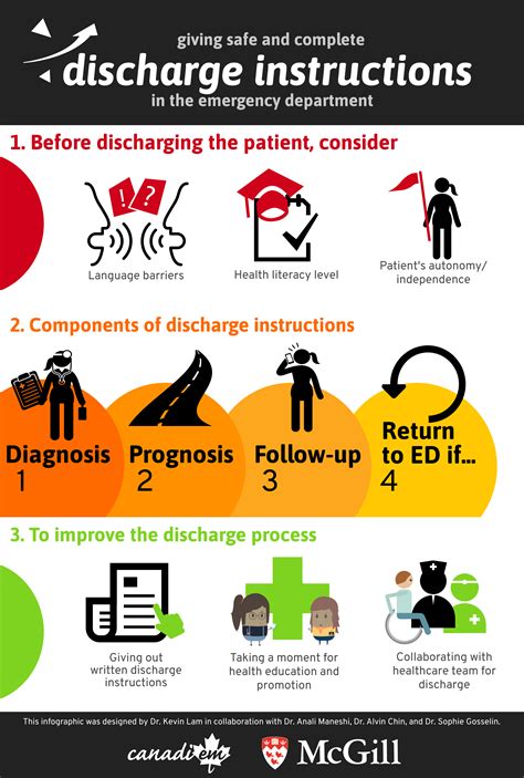 Infographic - Giving Safe and Complete Discharge Instructions in the Emergency Department - CanadiEM
