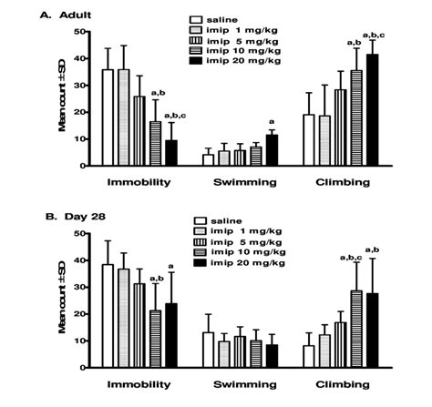 Mean Counts Of Immobility Swimming And Climbing In The Modified Forced Download Scientific