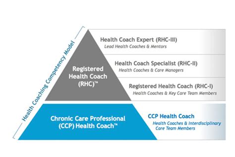 We've linked materials that appear in the integrating chronic care and business strategies in the safety net toolkit to each of the six elements of the chronic care model. About Registered Health Coach | Registered Health Coach