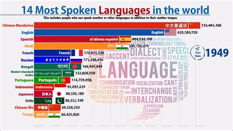 Most Spoken Languages In The World Youtube