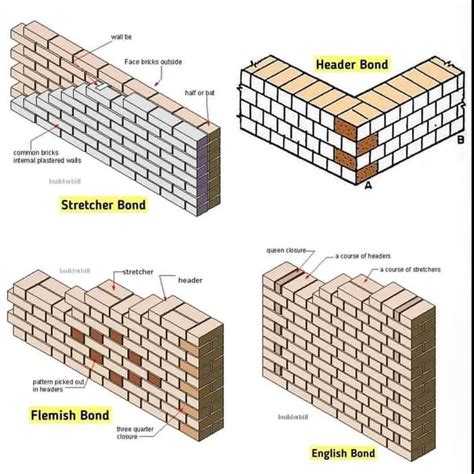 Types Of Bonds In Brick Masonry Wall Construction