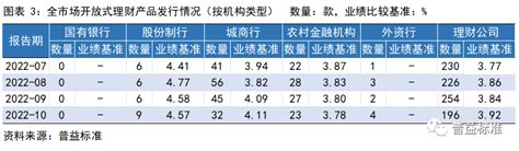 普益标准：2022年10月银行理财产品发行量明显回落 互联网数据资讯网 199it 中文互联网数据研究资讯中心 199it