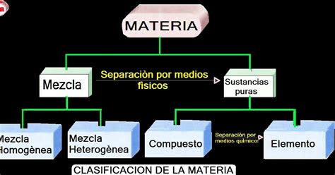 Pedronel Parra Clasificación De Las Materias Primas