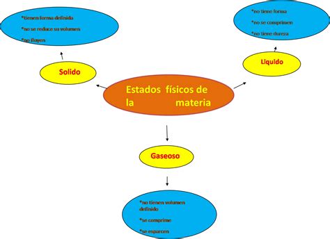 Mapa Conceptual Estados De Agregacion De La Materia Didactalia Images