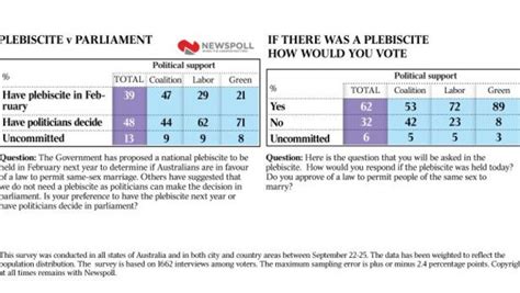 Gay Marriage Plebiscite Newspoll Shows Decline In Support For Public Vote