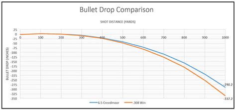 243 Ballistics Chart 100 Yard Zero