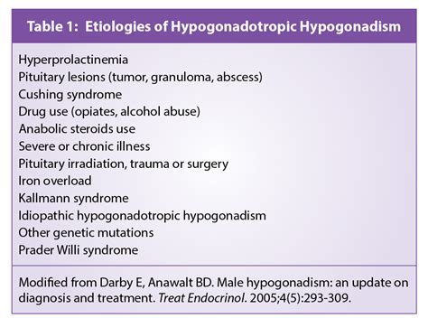 Hypogonadotropic Hypogonadism Walter Bushnell Healthcare Foundation