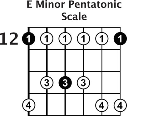 A Guide To The Pentatonic Scale On Guitar Articles